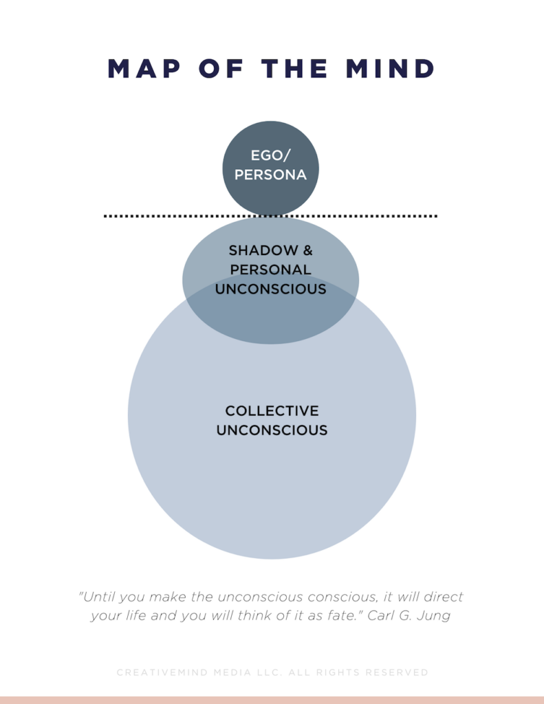 Jungian Model of the Psyche diagram illustrating ego, persona, shadow, personal unconscious, collective unconscious, archetypes, and the Self according to Carl Jung